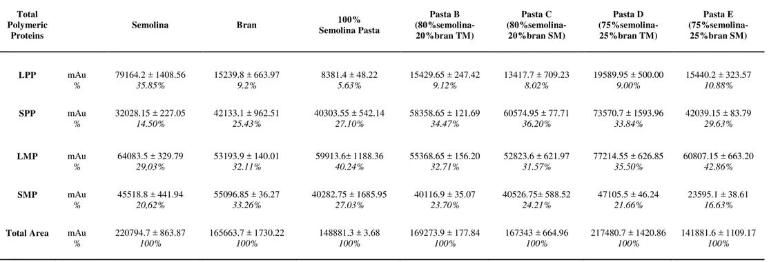 Table 1 S1 . Polymeric Protein Total area obtained from size exclusion liquid chromatography (SE-HPLC)