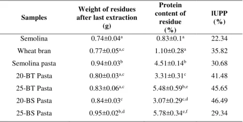 Table 2 - Weight and protein content of the residues after the extraction related to the unextractable proteins and percentage of lUPP