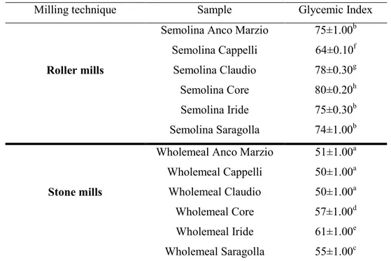 Table 3 – Glycemic index of the spaghetti samples. 