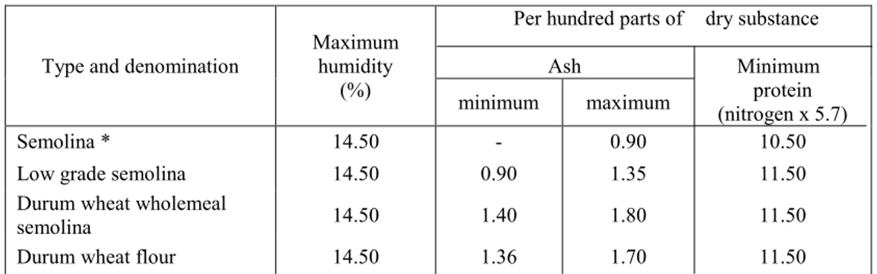Table 1.1 Characteristics of durum wheat milling products according to Italian Law Type and denomination Maximum humidity 