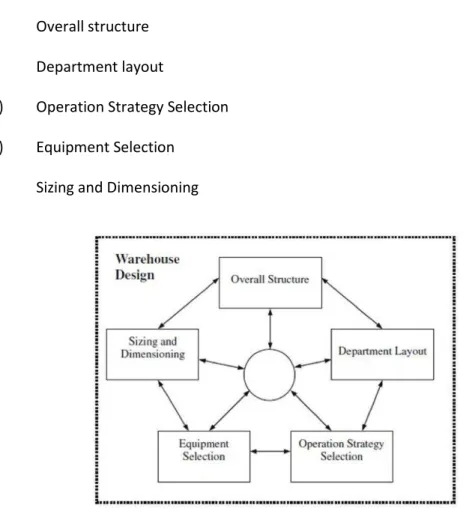 Figure 1 - Warehouse Design 