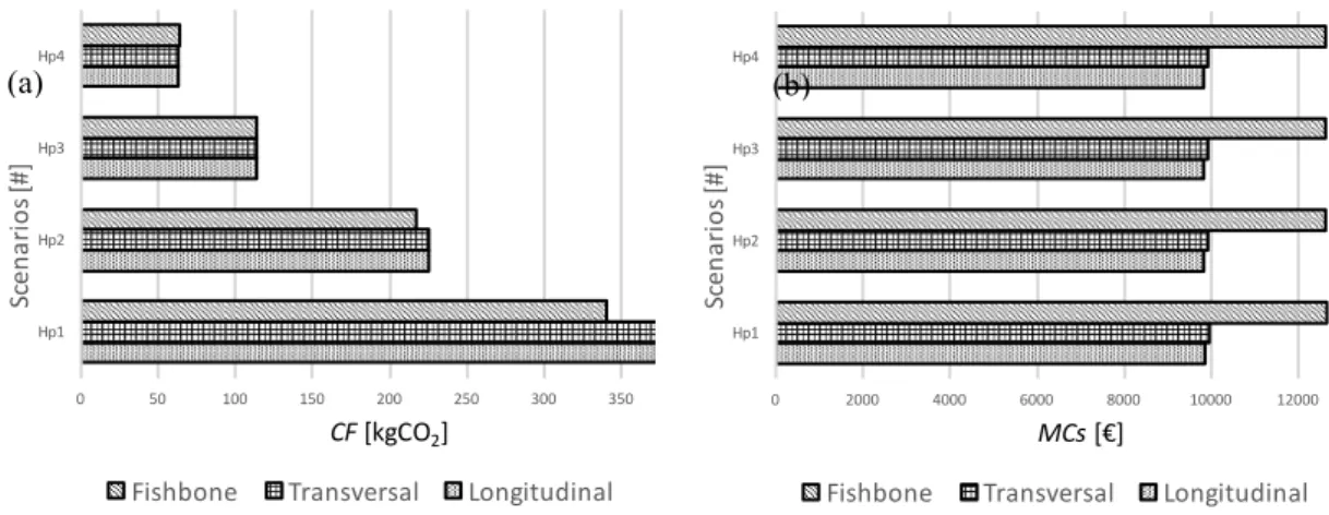 Figure 6 – Log report generate by the model regarding the Carbon Footprint and Management Costs evaluation in  all scenarios 