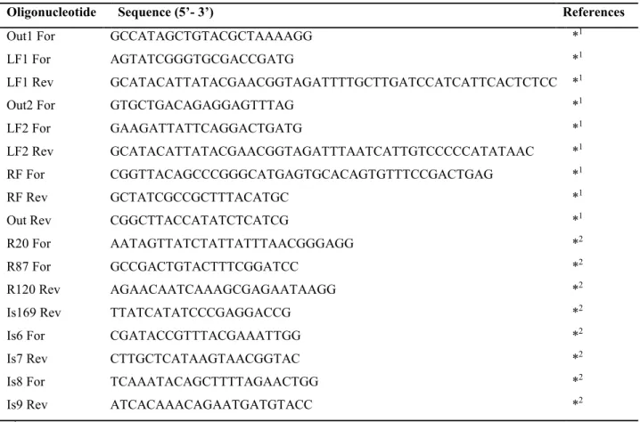 Table 3.1 - Sequences of the primers used for the amplification fragments related to LF, RF, SOE, cat and ery  genes