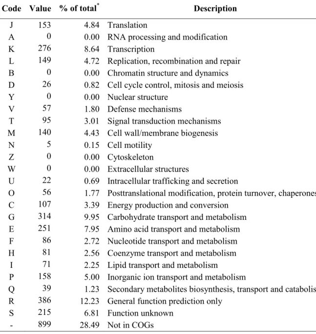 Table 4.3 - Number of genes associated with the 25 general COG functional categories  (from Lamontanara et al., 2015)