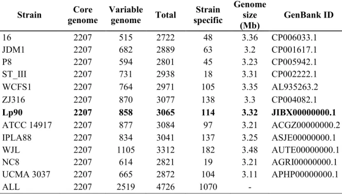 Table 4.4 - Number of orthologous groups in the core and in the variable genome of different  L