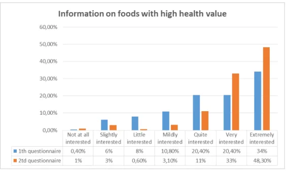 Fig. 5 Consumers' interest in receiving information on high- high-quality foods 
