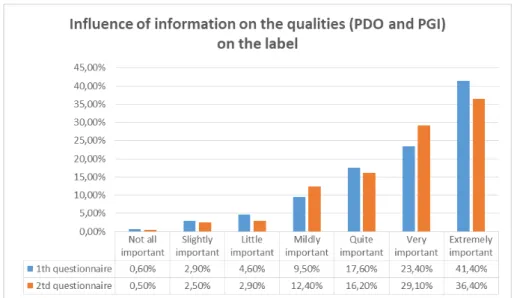 Fig.  9  Importance  for  consumers  of  the  presence  of  quality  certifications (PDO and PGI)  
