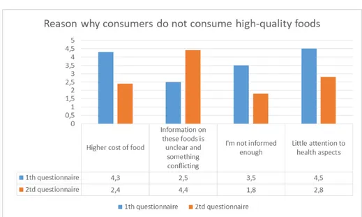 Fig. 12 Reasons why consumers do not consume high-quality  foods 