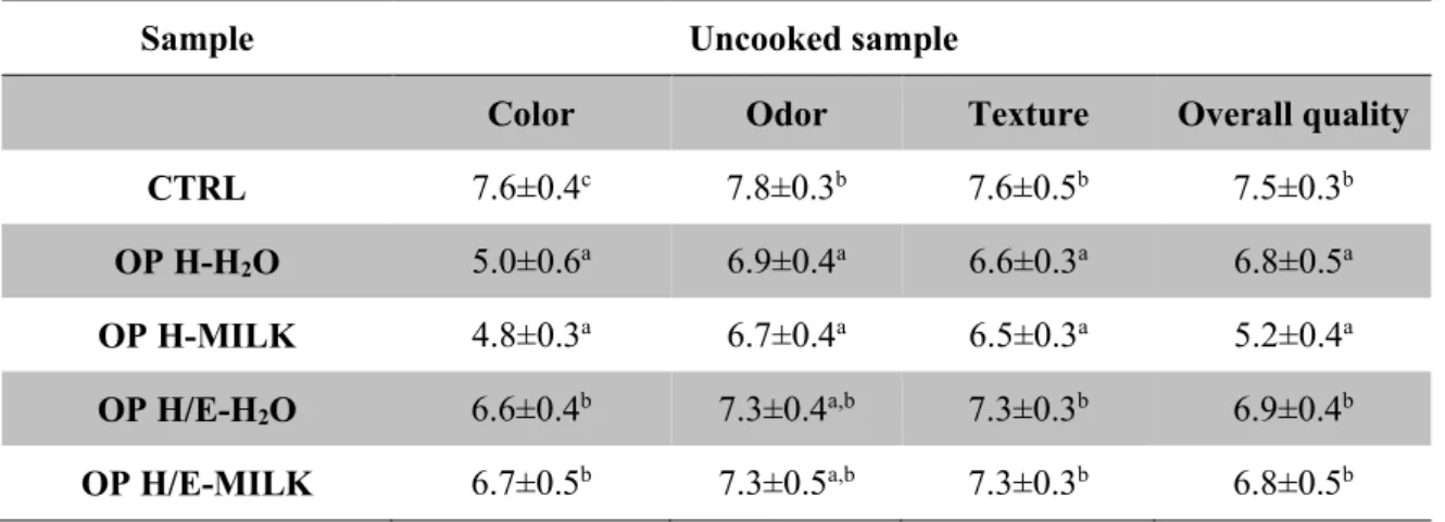 Table 4a Sensory characteristics of uncooked samples prepared in the finally phase. 