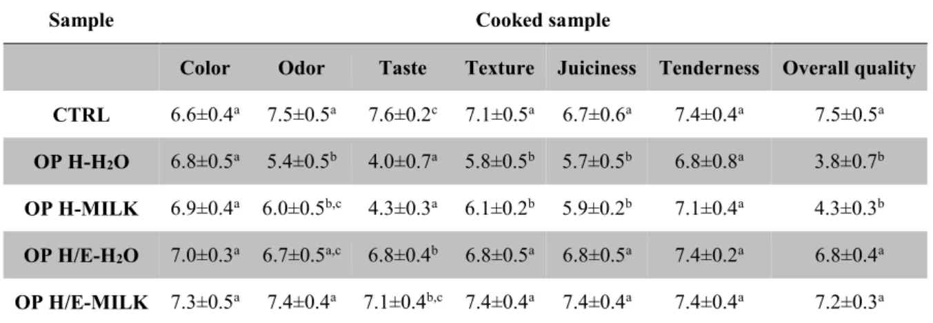 Table 4b Sensory characteristics of cooked samples prepared in the finally phase. 