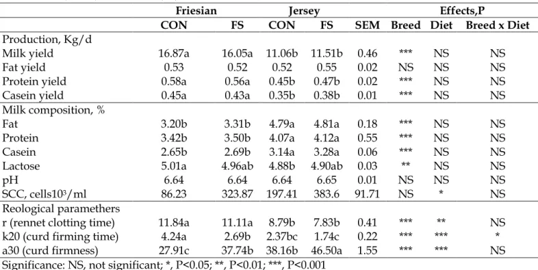 Table  2.  Least Square Means ± SEM of pH, milk yield and composition of Fresian and Jersey cows  fed 