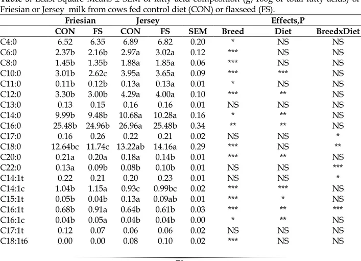 Table  3.  Least  Square  Means ±  SEM  of  fatty  acid  composition  (g/100g  of  total  fatty  acids)  of 