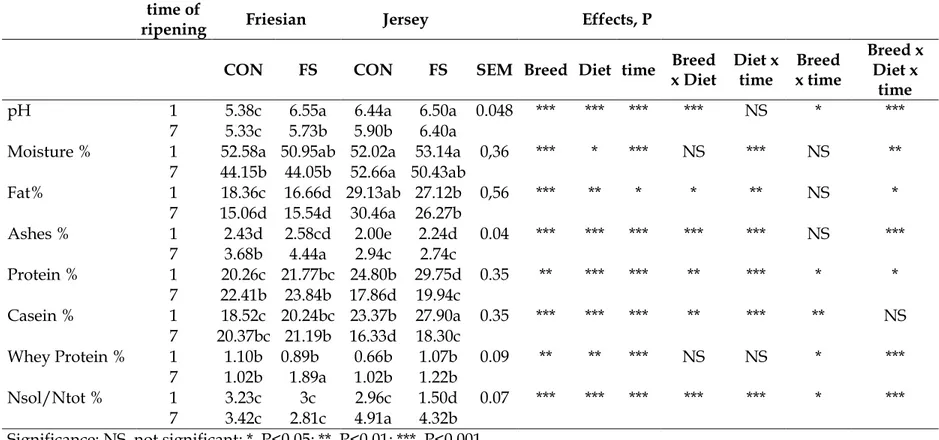 Table 4. Least Square Means ± SEM of chemical composition Caciotta cheese produced with milk of Fresian and Jersey cows 