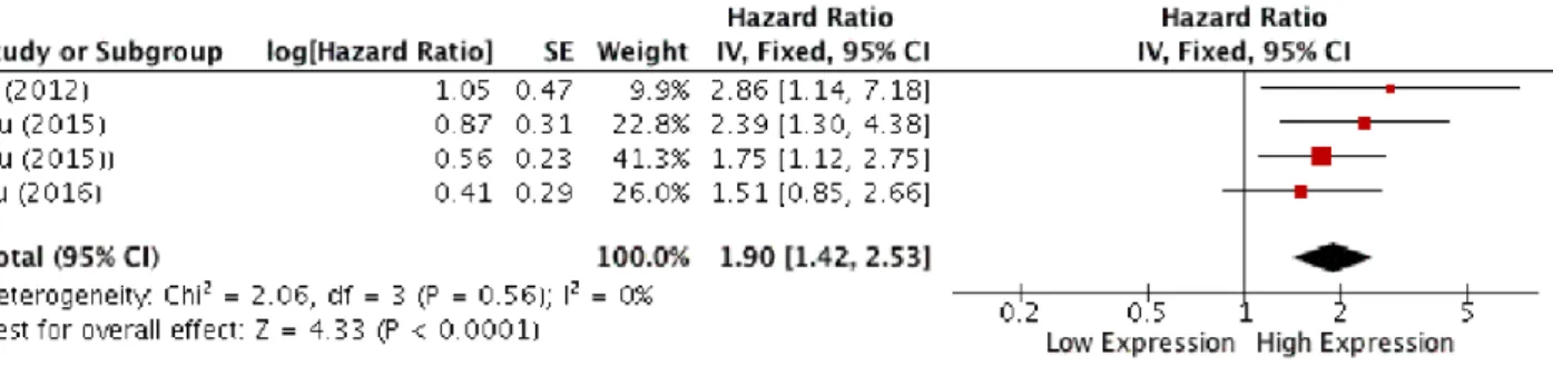 Table 3: Synthesis of data extracted from the included studies related to outcomes pooled in the  meta-analysis 