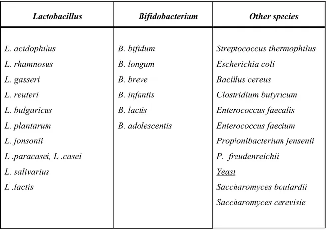 Table 1.1  List of the most frequently used probiotic microorganisms (Heyman,2002).  