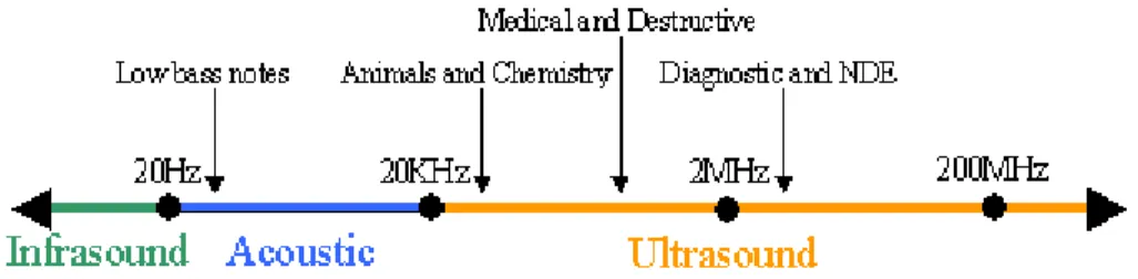 Figure 1.2: Ultrasound frequencies 
