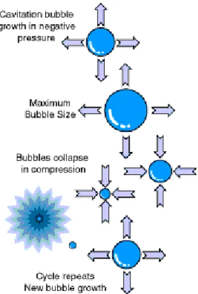 Figure 1.4: Cavitation and bubble formation 