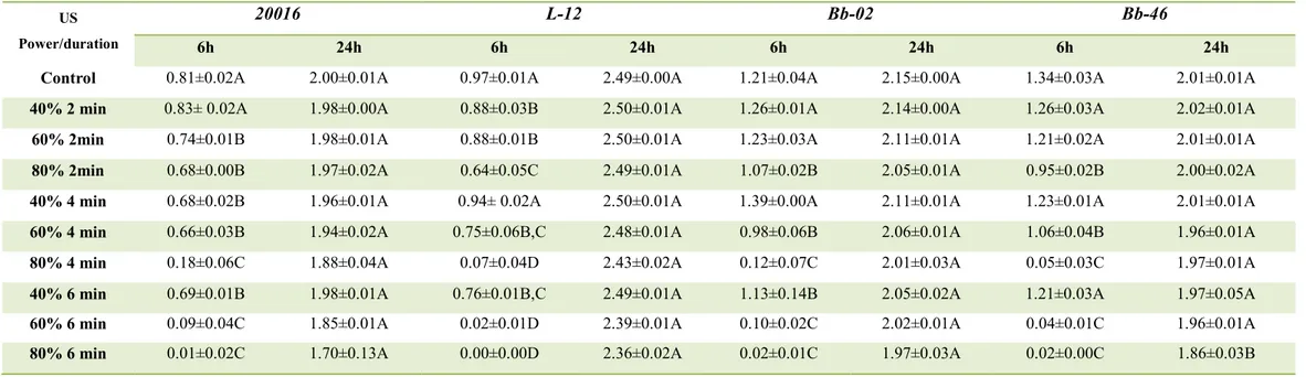 Table 1a: Acidification in MRS broth or cMRS broth by lactobacilli and bifidobacteria (30 and 37°C) after 6 and 24 h