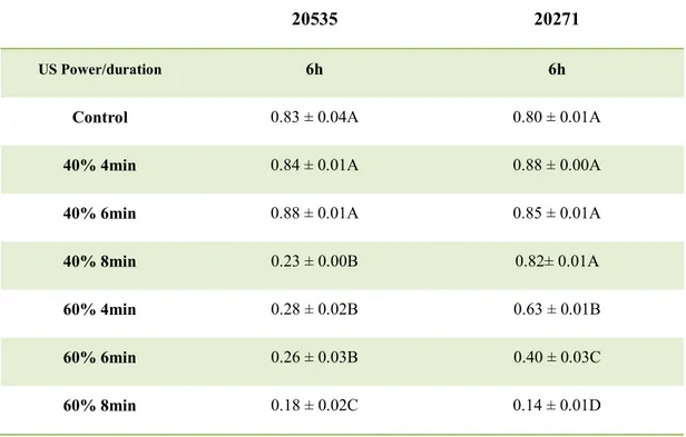 Table 1b: Acidification in MRS broth or cMRS broth by Propionibacterium (37°C) after 6 h