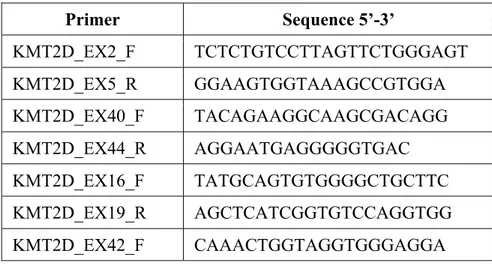 Table 2: Oligos used for splicing mutations analysis 