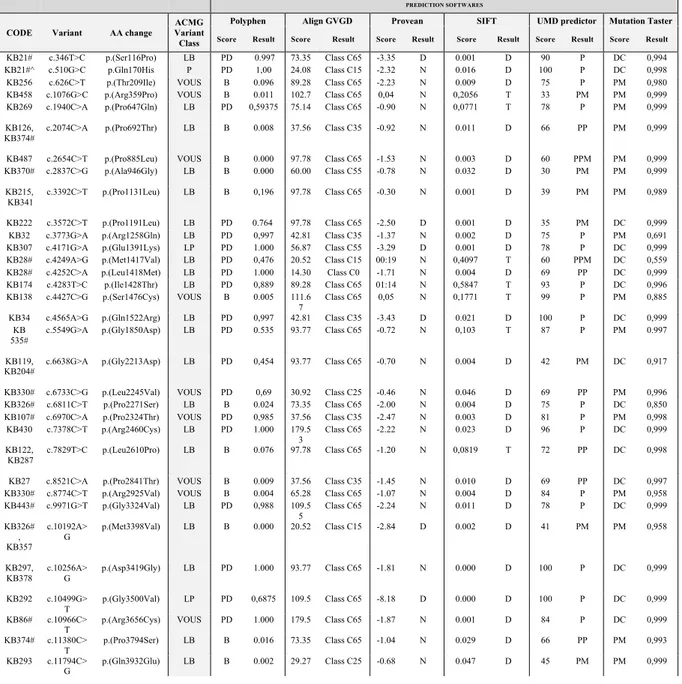 Table 5 . Bioinformatics analysis of KMT2D missense variants 