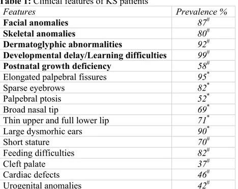 Table 1: Clinical features of KS patients  