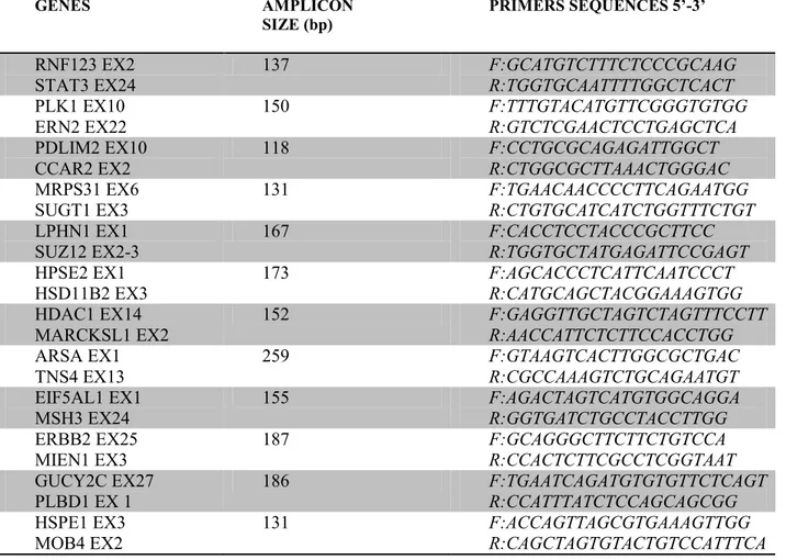 Table 1. Junction PCR specific primers sequence, size of PCR products  