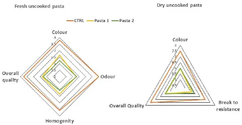Figure 1.1: Panel analyses of fresh and dry uncooked pasta obtained with durum wheat  flour and lentils