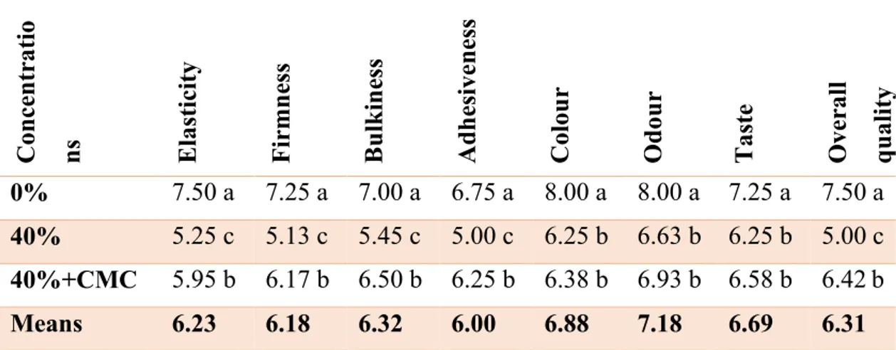 Table 1.12: Panel analyses of cooked fresh pasta obtained with durum wheat flour and  lentils on average of the two accessions of lentil