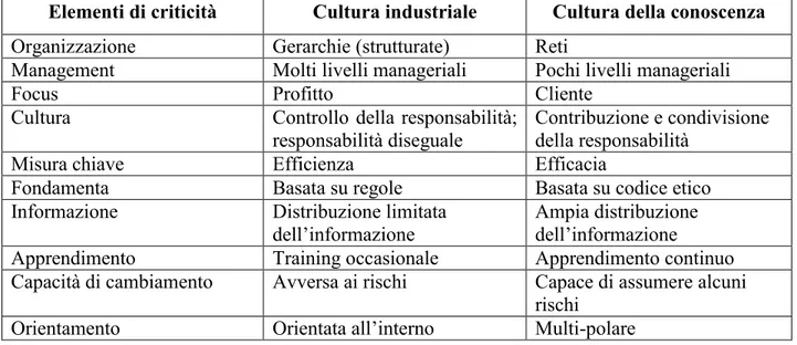 Tabella 9. Confronto tra la cultura della conoscenza e la cultura industriale. 