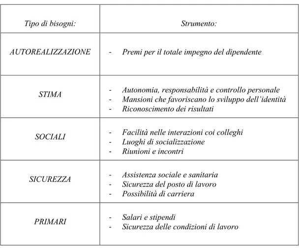 Tabella 12.  Strumenti a disposizione dell‟organizzazione per il soddisfacimento della scala dei bisogni di Maslow 320    