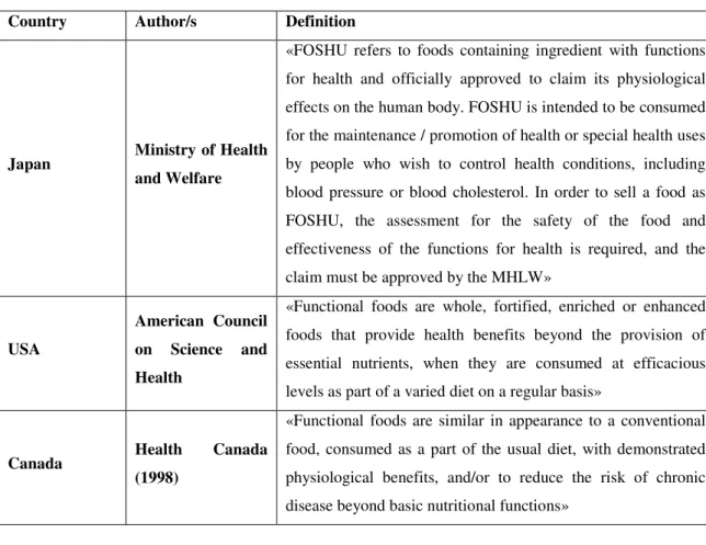 Table 1 Definition of functional foods 