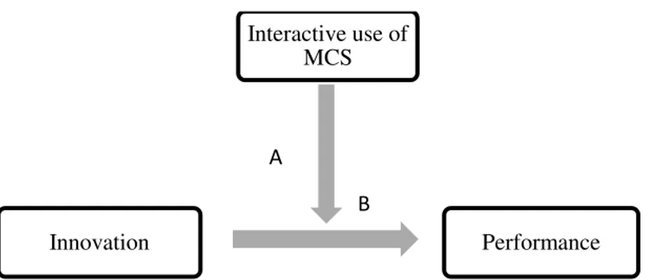 Figure 16 Moderating effects 