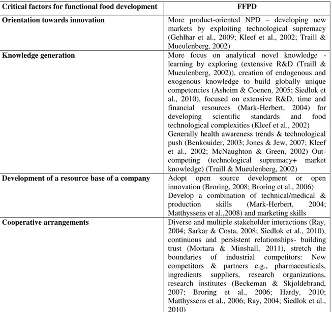 Table 5 Critical factors for functional food development 