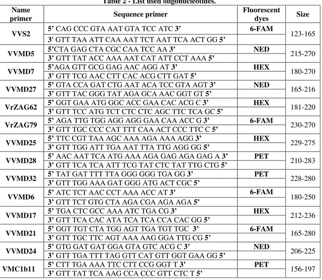Table 2 - List used oligonucleotides.  Name 