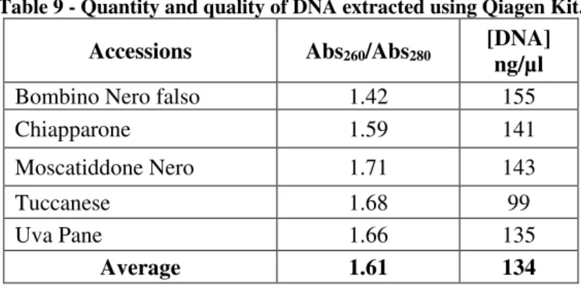 Table 9 - Quantity and quality of DNA extracted using Qiagen Kit. 