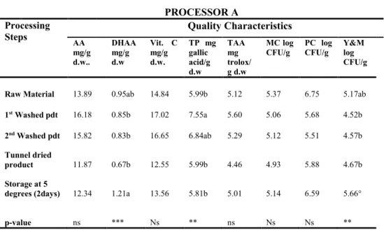 Table  1.9:  Effect  of  processing  steps  of  Processors  A  on  the  quality  characteristics  of  rocket leaves 
