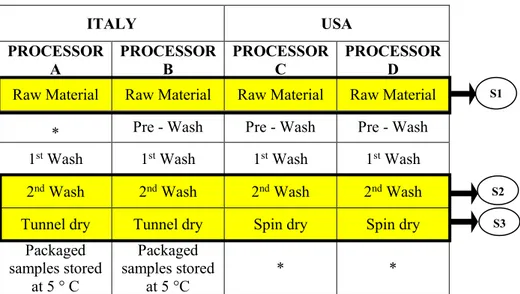 Figure  1.1:  Outline  of  the  minimal  processing  steps  for  rocket  leaves  by  four  (4)  different  companies