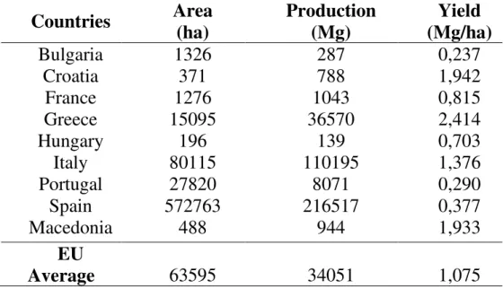 Tab. 2- Area and almond production in shell and shelled in EU  in 2007-2011 
