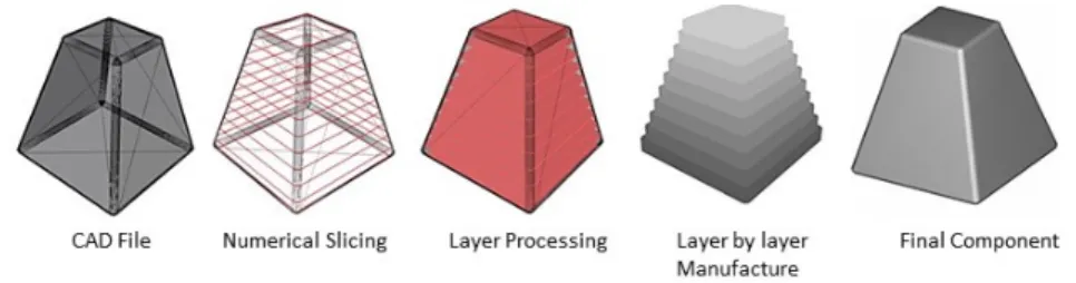 Figure 1.3. Schematic representation of steps from design to final 3D printed component