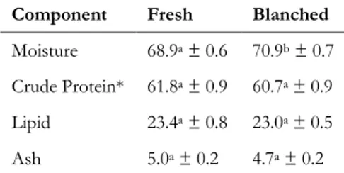 Table 2.1. Proximate composition of mealworm larvae fresh freeze-dried and blanched freeze-dried mealworm larvae  (g/100 g dry matter, n = 2), (mean ± S.D.,); Moisture was determined on fresh larvae (g/100 g wet matter, n = 6).