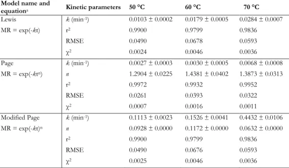 Table 2.2. Mathematical models, kinetic and statistical parameters used to describe the changes in moisture content of  mealworm larvae during dehydration at 50, 60 and 70 °C (mean ± S.E.) where k is the drying constant and n is the equation 
