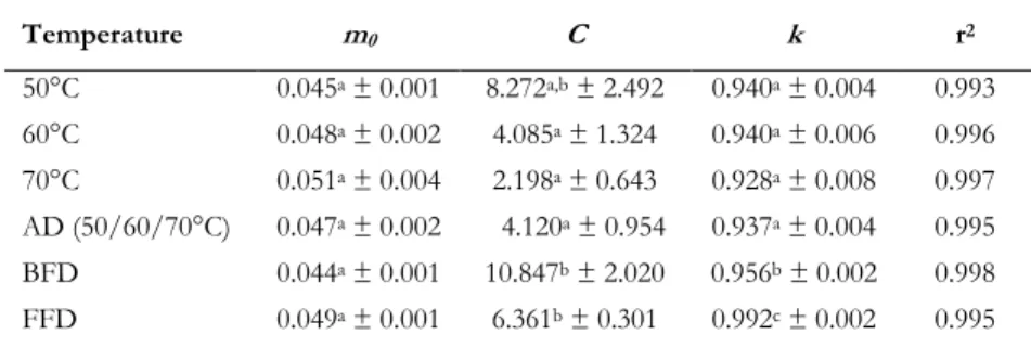 Table 2.4. Probability values obtained from the global curve fitting test for different adsorption isotherms 