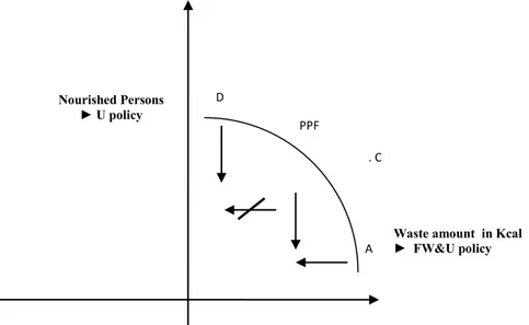 Fig. 2.1.1 – A (Dis)-opportunity cost model in terms of policies.  Source: our processing 