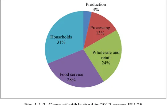 Fig. 1.1.2 -Costs of edible food in 2012 across EU-28   Source: our processing data from Stenmarck et al