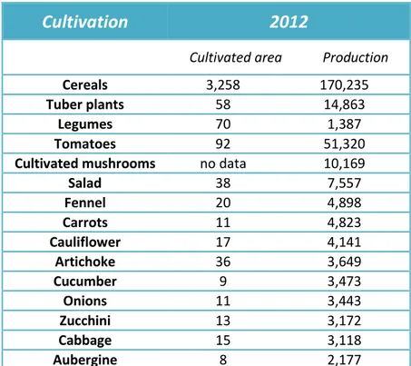 Tab. 2. Last available (2012) ISTAT data regarding some important cultivations in Italy