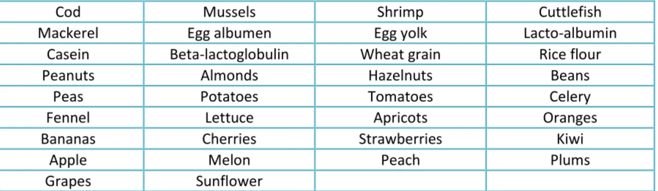 Tab. 3. Collection of 34 commercial food allergen extracts used in skin prick testing