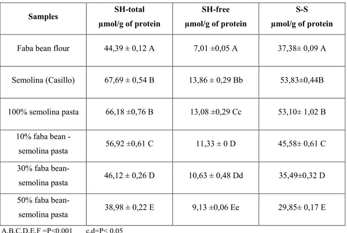 Table 5.  Effect of replacing durum wheat semolina with increasing amounts of Faba Bean flour on SH and S-S  pasta proteins, using traditional pasta-making process