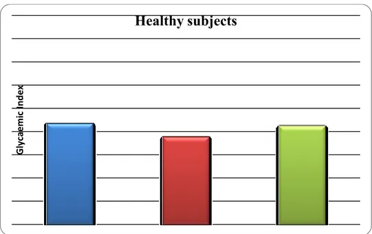 Figure 2 (a). Differences in GI values among different types of pasta consumed by healthy subjects 