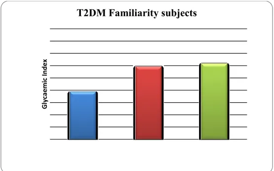 Figure 2 (b). Differences in GI values among different types of pasta consumed by T2DM familiarity subjects  